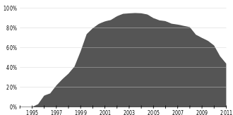 میزان استفاده از اینترنت اکسپلورر در زمانهای مختلف